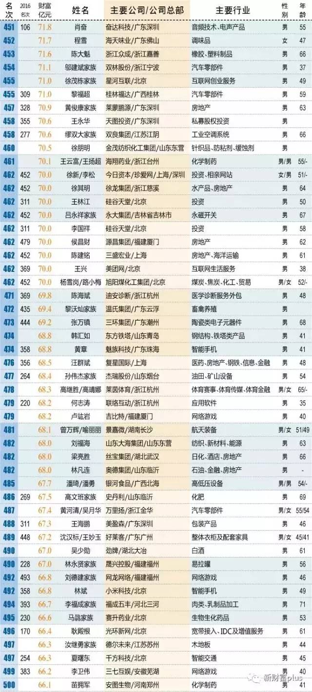 最新中國(guó)首富排行榜及指南揭曉