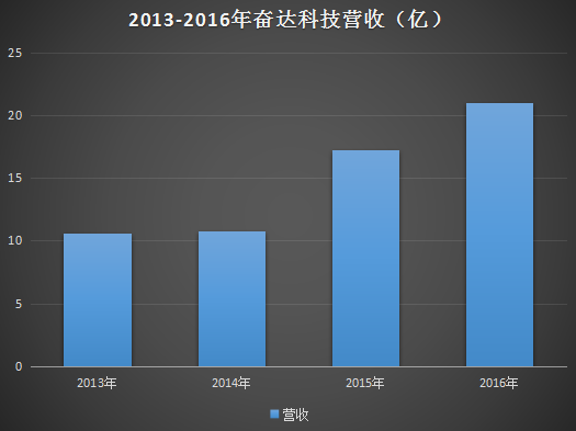 奮達(dá)科技被借殼最新消息,目前現(xiàn)象解析描述_VEF85.793透明版