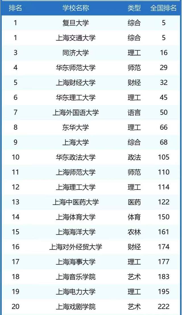 上海高校最新排名發(fā)布，勵志之舟揚帆起航，高校競爭力一覽無余