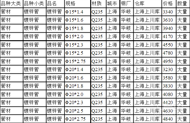 鍍鋅管最新價格匯總及行情分析