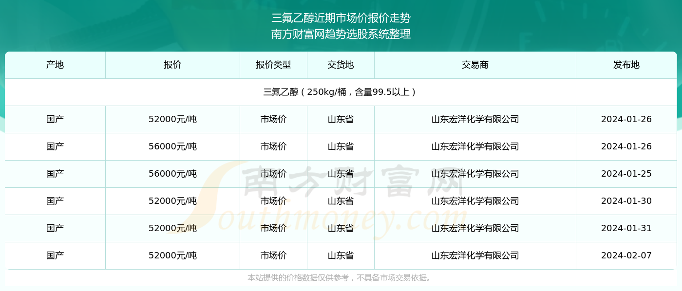 科技重塑生活，最新氟產(chǎn)品價(jià)格引領(lǐng)未來(lái)趨勢(shì)