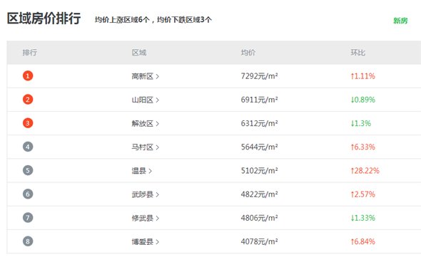 焦作最新房價(jià)，科技賦能，智能房產(chǎn)觸手可及