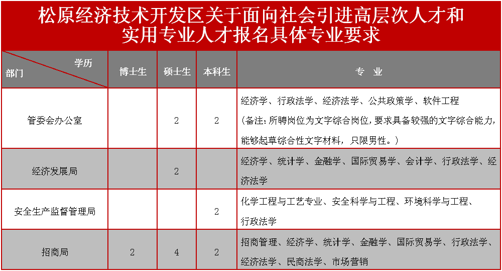 松原本地最新招聘信息匯總