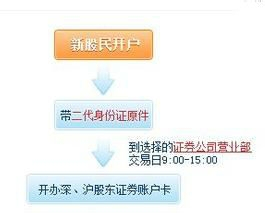 開啟金融冒險之旅，買股票開戶流程詳解