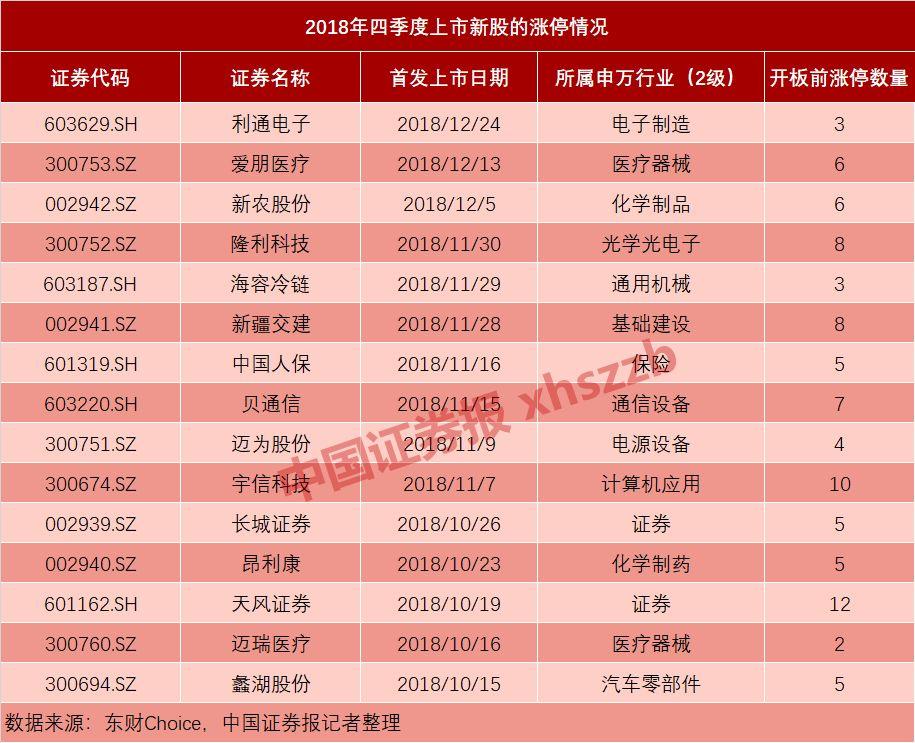 揭秘上市首日漲停的神秘面紗，究竟能漲多少？