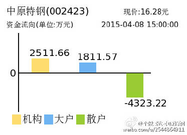 中原特鋼，科技特鋼之王，引領(lǐng)未來投資新航標