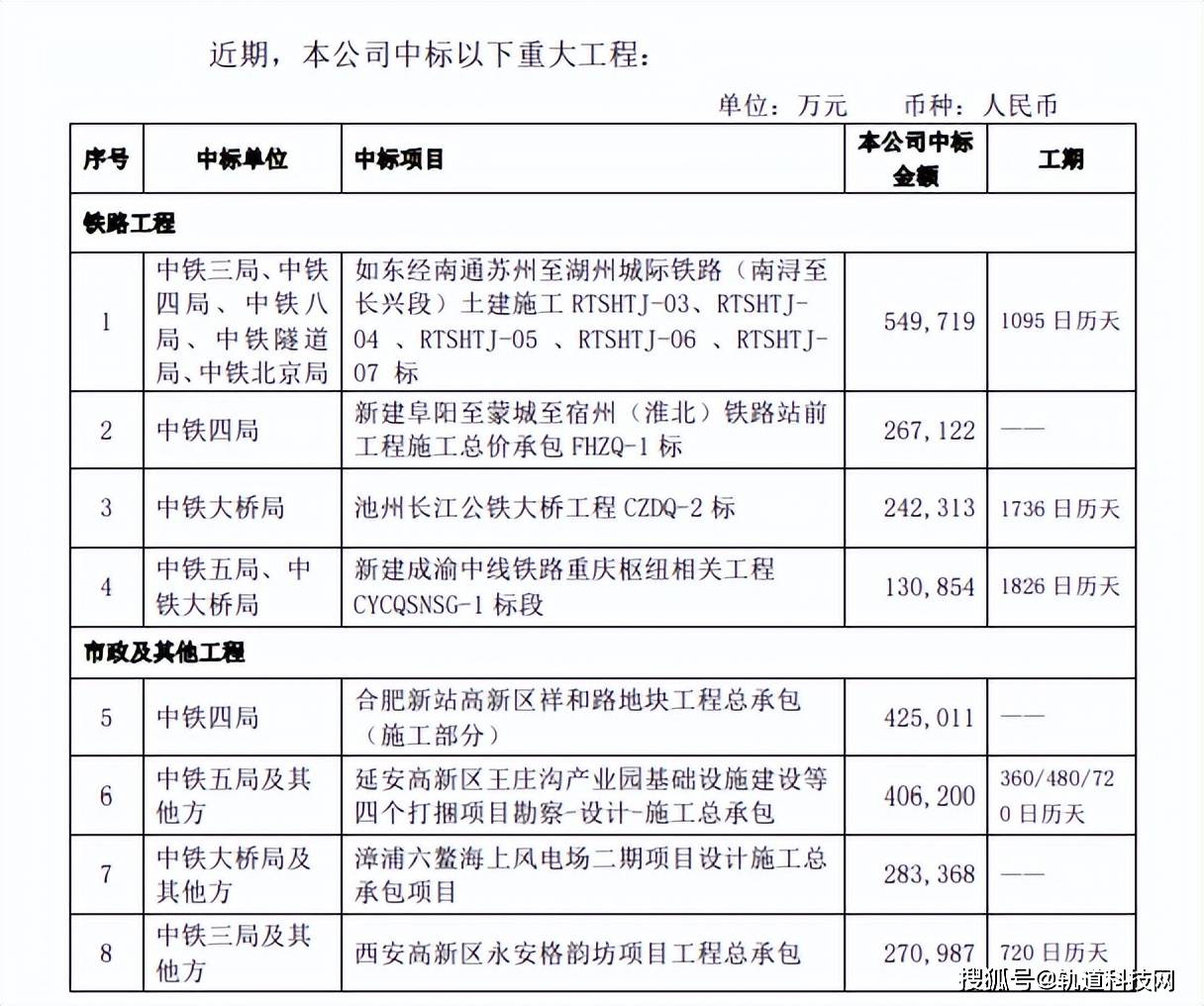 中鐵五局最新科技中標(biāo)項(xiàng)目重塑未來生活體驗(yàn)