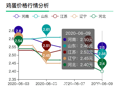 今日全國雞蛋價(jià)格行情,??今日全國雞蛋價(jià)格行情??