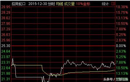 招商蛇口股票行情今日走勢分析及詳細(xì)步驟指南