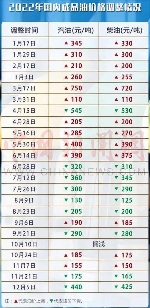 最新汽油價格調整動態(tài)詳解，步驟指南與動態(tài)更新