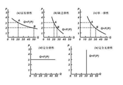 需求價格彈性公式詳解，計(jì)算步驟指南