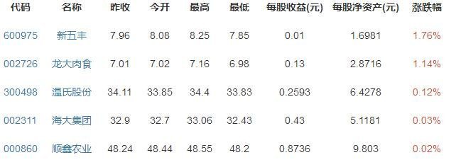 肉類股票，成長、變化與自信的投資盛宴