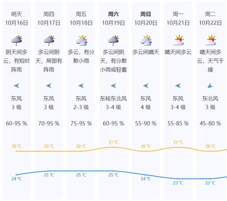 廣東一周天氣預報詳解，獲取、解讀指南（適用于初學者與進階用戶）