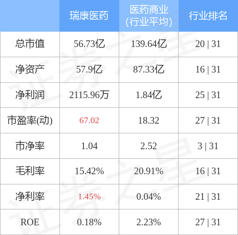 瑞康藥業(yè)股票行情，科技驅(qū)動發(fā)展，股票展翅高飛！