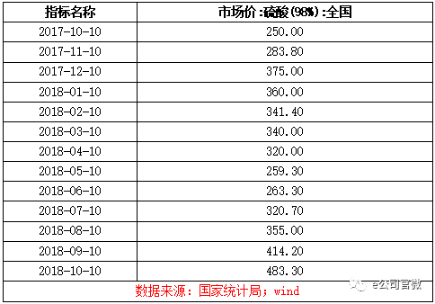 硫酸價(jià)格最新行情及友情漣漪動(dòng)態(tài)